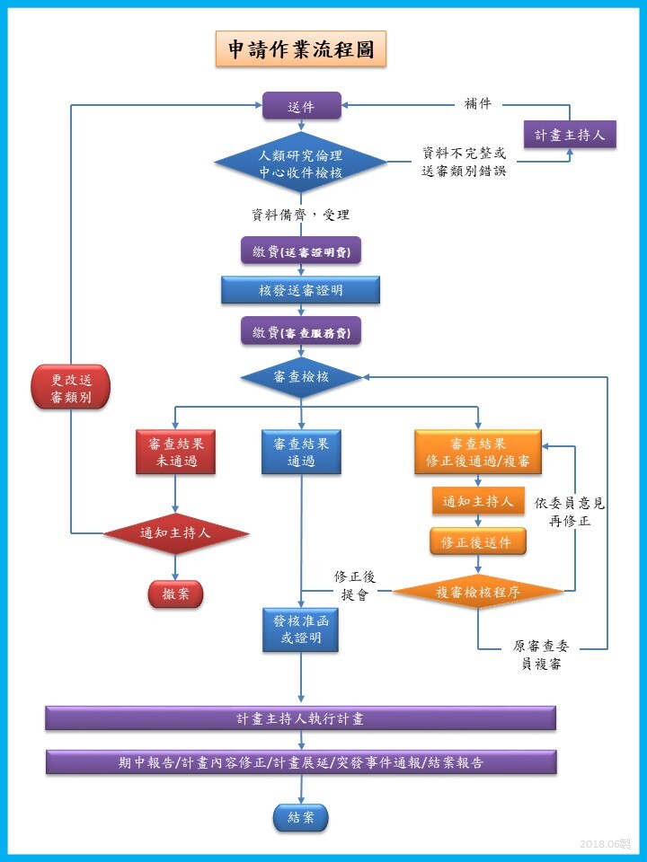 送審流程圖